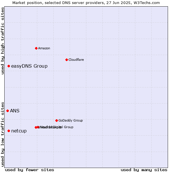 Market position of easyDNS Group vs. netcup vs. ANS