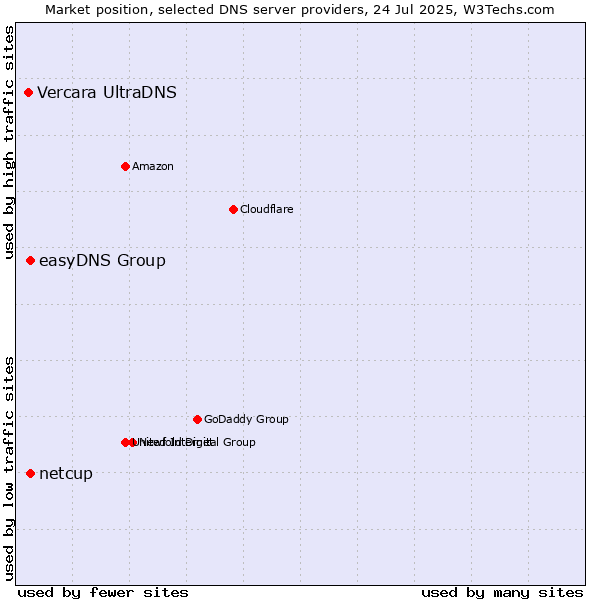 Market position of easyDNS Group vs. netcup vs. Vercara UltraDNS