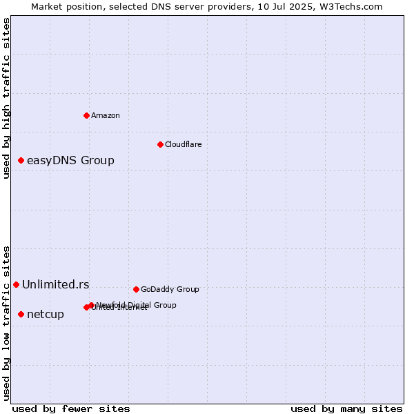 Market position of easyDNS Group vs. netcup vs. Unlimited.rs
