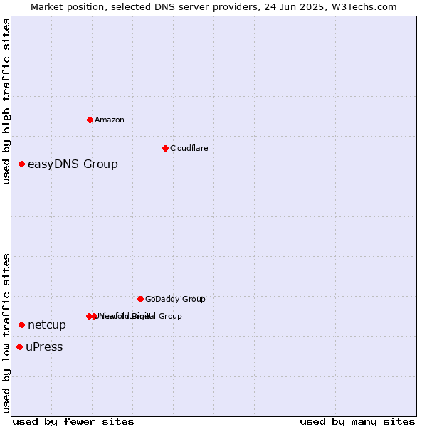 Market position of easyDNS Group vs. netcup vs. uPress