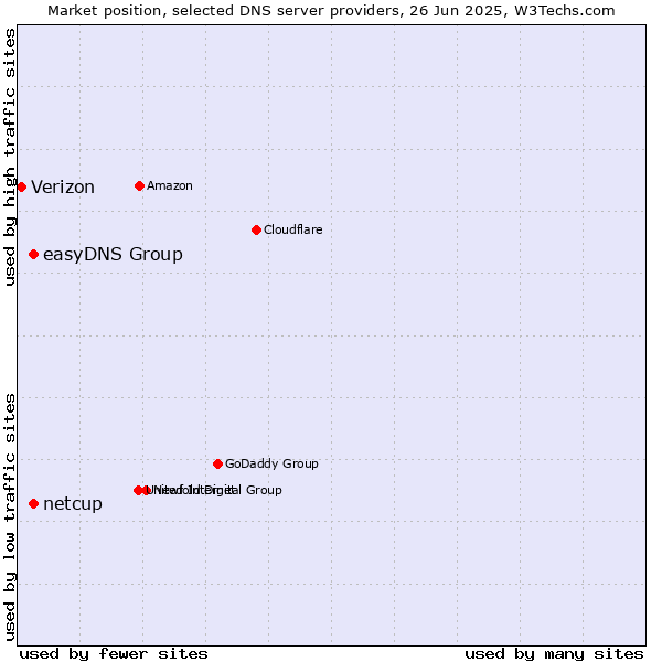 Market position of easyDNS Group vs. netcup vs. Verizon