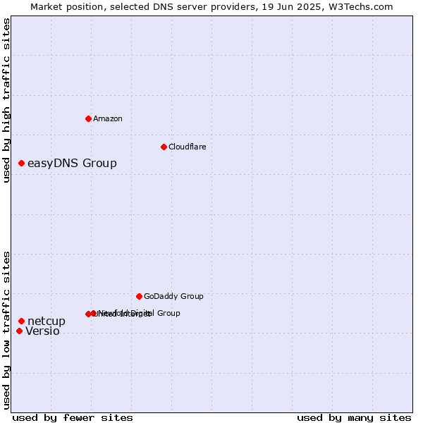 Market position of easyDNS Group vs. netcup vs. Versio