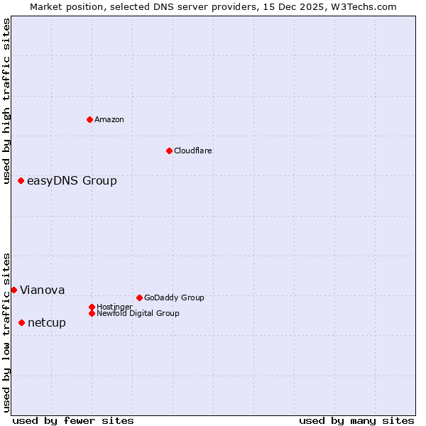 Market position of netcup vs. easyDNS Group vs. Vianova