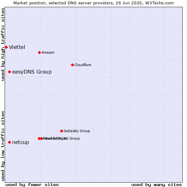 Market position of easyDNS Group vs. netcup vs. Viettel