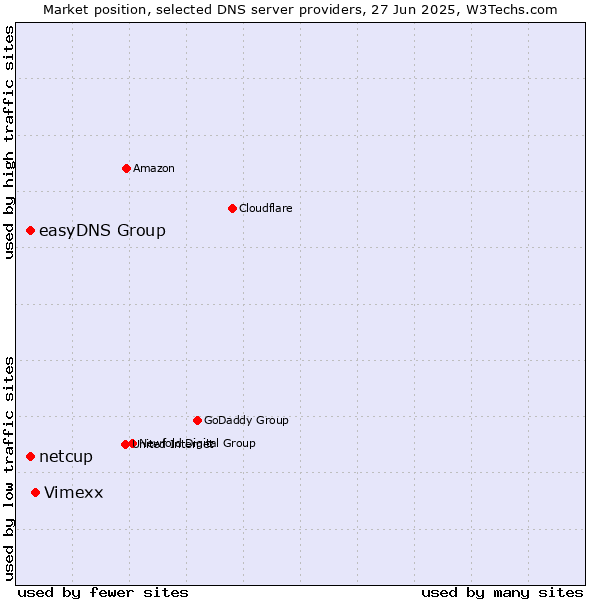 Market position of Vimexx vs. easyDNS Group vs. netcup