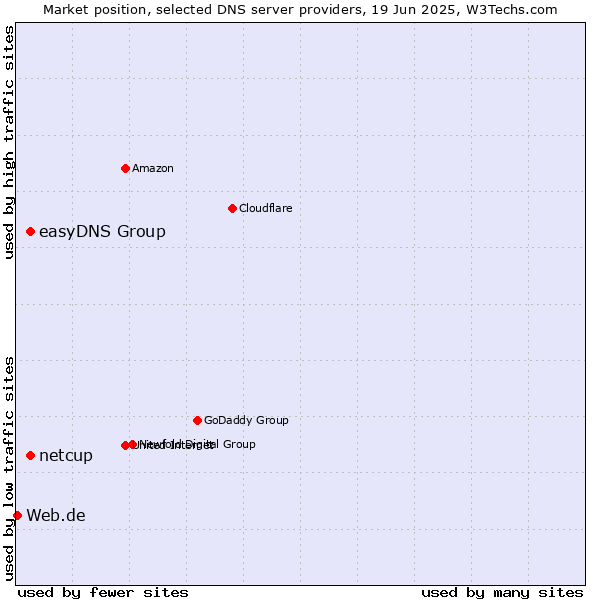Market position of easyDNS Group vs. netcup vs. Web.de