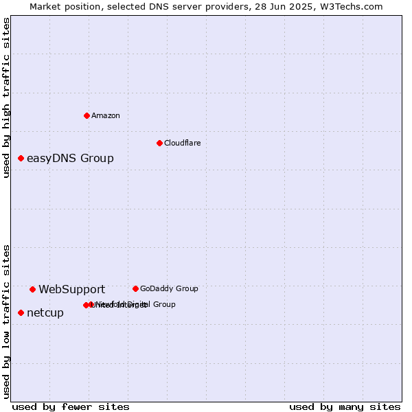 Market position of WebSupport vs. easyDNS Group vs. netcup