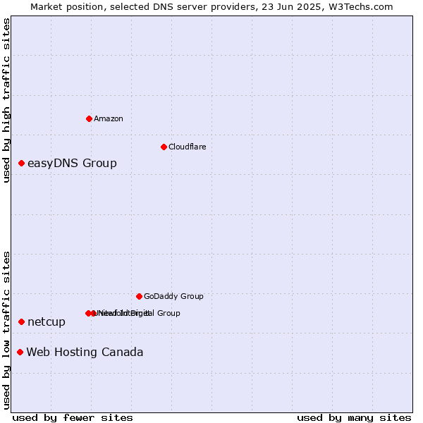Market position of easyDNS Group vs. netcup vs. Web Hosting Canada