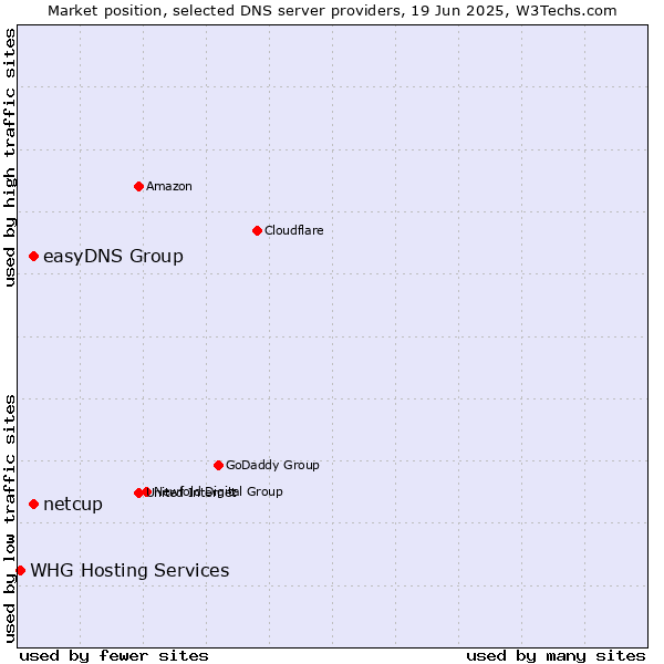 Market position of easyDNS Group vs. netcup vs. WHG Hosting Services