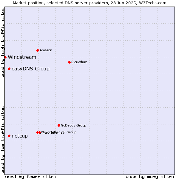 Market position of easyDNS Group vs. netcup vs. Windstream