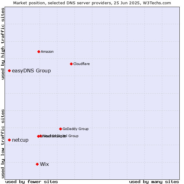 Market position of Wix vs. easyDNS Group vs. netcup