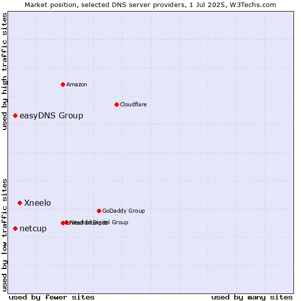 Market position of Xneelo vs. easyDNS Group vs. netcup