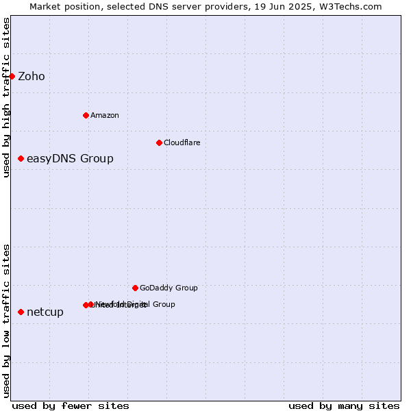Market position of easyDNS Group vs. netcup vs. Zoho