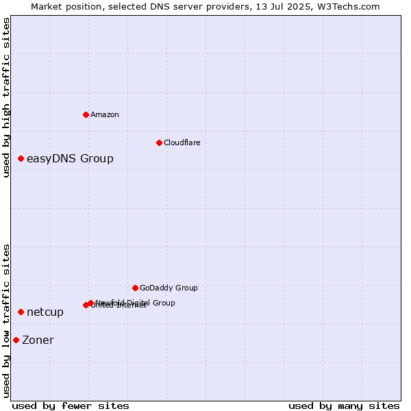 Market position of easyDNS Group vs. netcup vs. Zoner