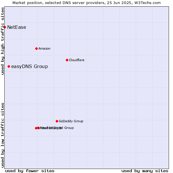 Market position of easyDNS Group vs. NetEase
