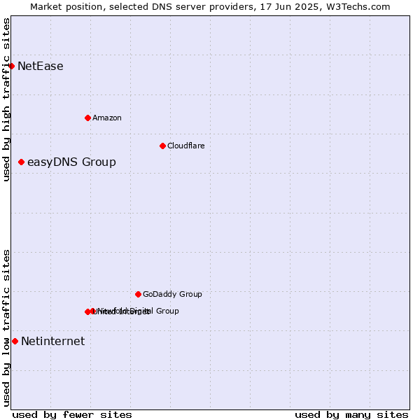 Market position of easyDNS Group vs. Netinternet vs. NetEase