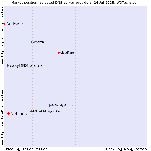 Market position of Netsons vs. easyDNS Group vs. NetEase
