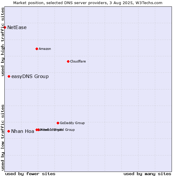 Market position of easyDNS Group vs. Nhan Hoa vs. NetEase