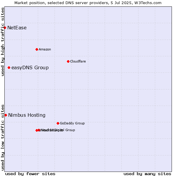 Market position of easyDNS Group vs. Nimbus Hosting vs. NetEase