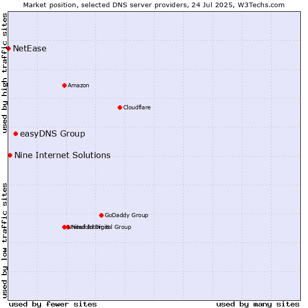 Market position of easyDNS Group vs. Nine Internet Solutions vs. NetEase