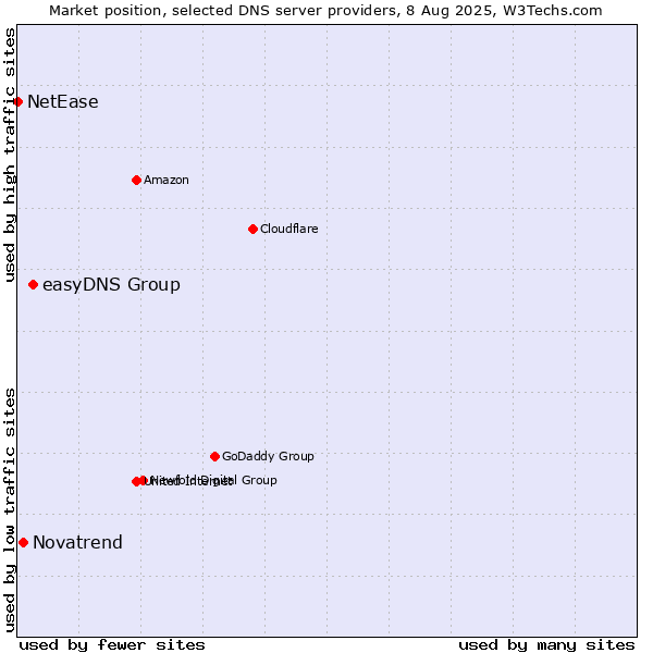 Market position of easyDNS Group vs. Novatrend vs. NetEase