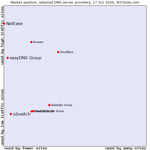 Market position of o2switch vs. easyDNS Group vs. NetEase