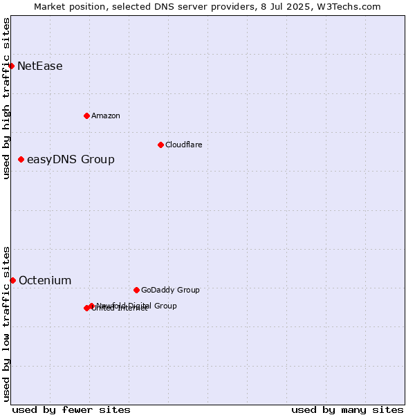 Market position of easyDNS Group vs. Octenium vs. NetEase