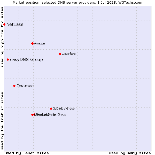 Market position of Onamae vs. easyDNS Group vs. NetEase