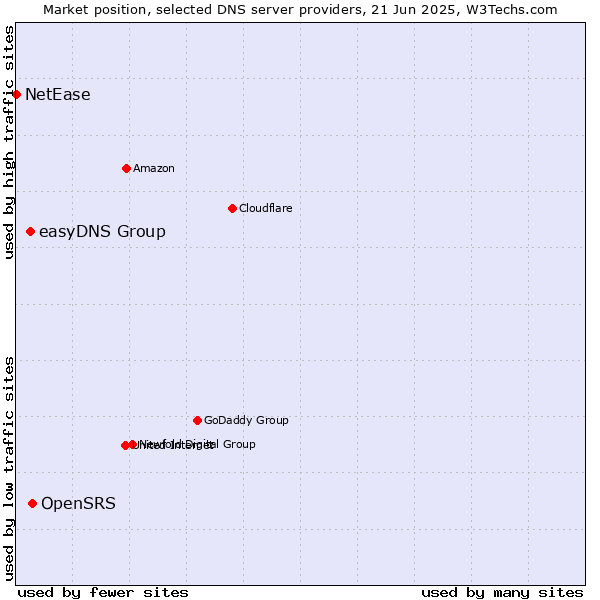 Market position of OpenSRS vs. easyDNS Group vs. NetEase