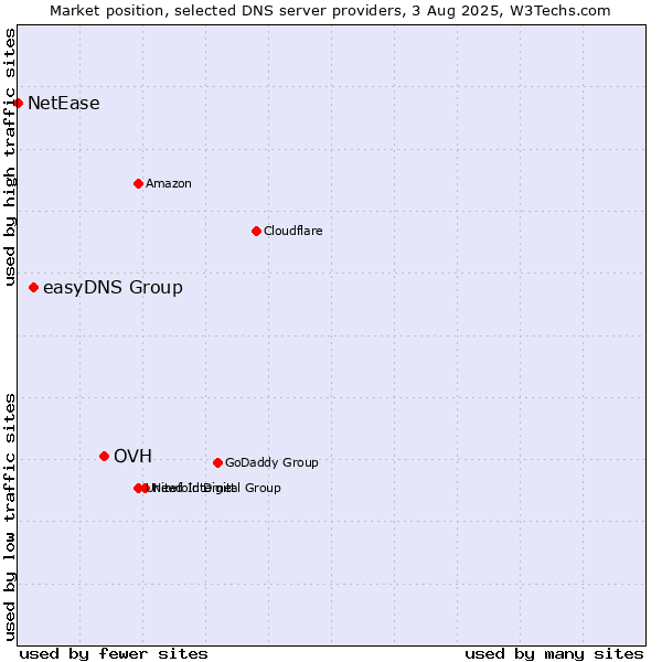 Market position of OVH vs. easyDNS Group vs. NetEase