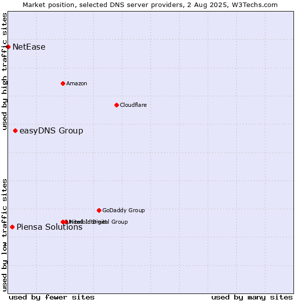 Market position of easyDNS Group vs. Piensa Solutions vs. NetEase