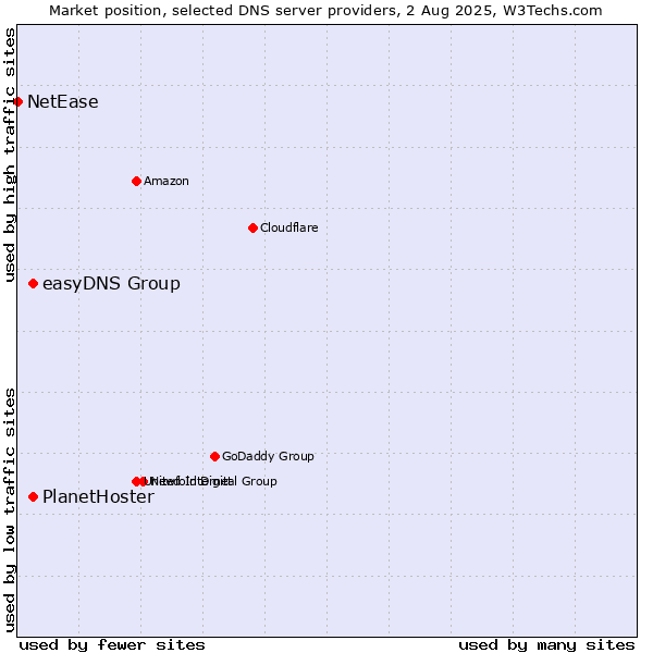 Market position of easyDNS Group vs. PlanetHoster vs. NetEase