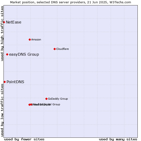 Market position of easyDNS Group vs. PointDNS vs. NetEase