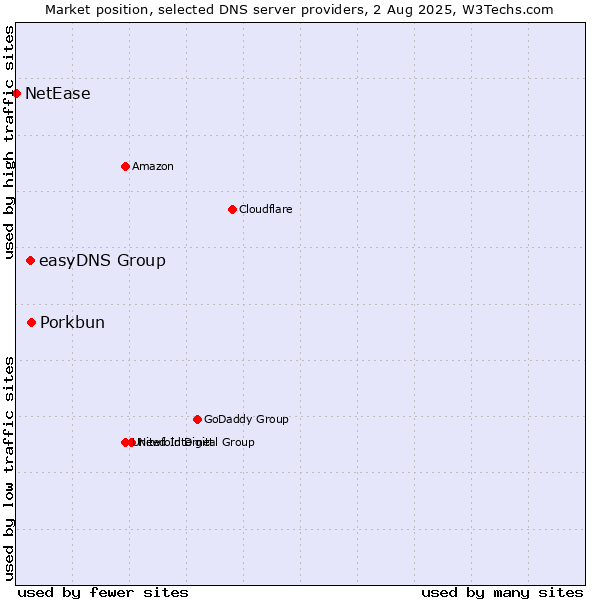 Market position of Porkbun vs. easyDNS Group vs. NetEase