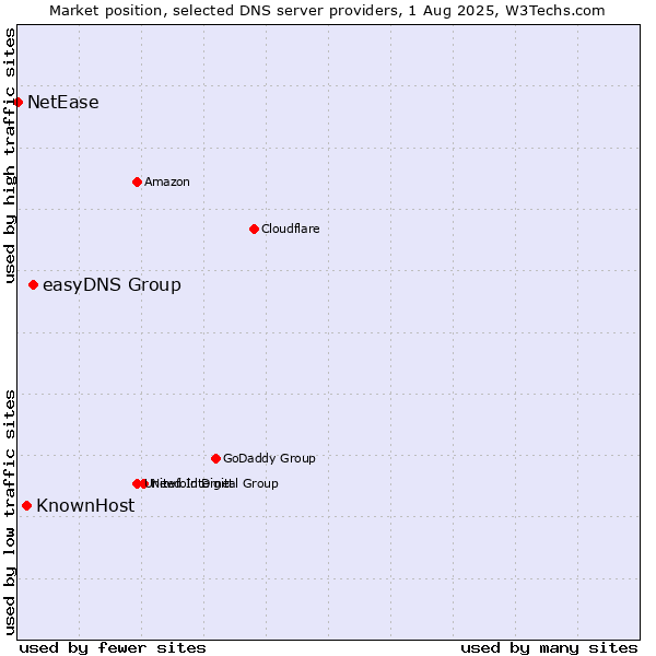 Market position of easyDNS Group vs. KnownHost vs. NetEase