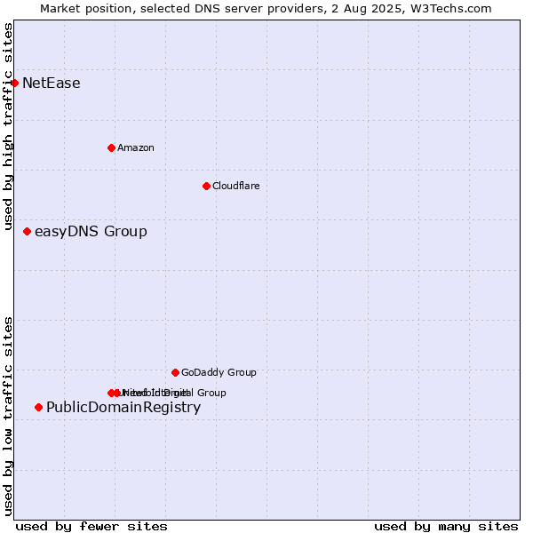 Market position of PublicDomainRegistry vs. easyDNS Group vs. NetEase