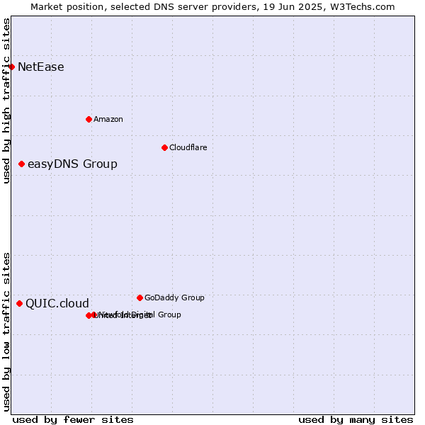 Market position of easyDNS Group vs. QUIC.cloud vs. NetEase