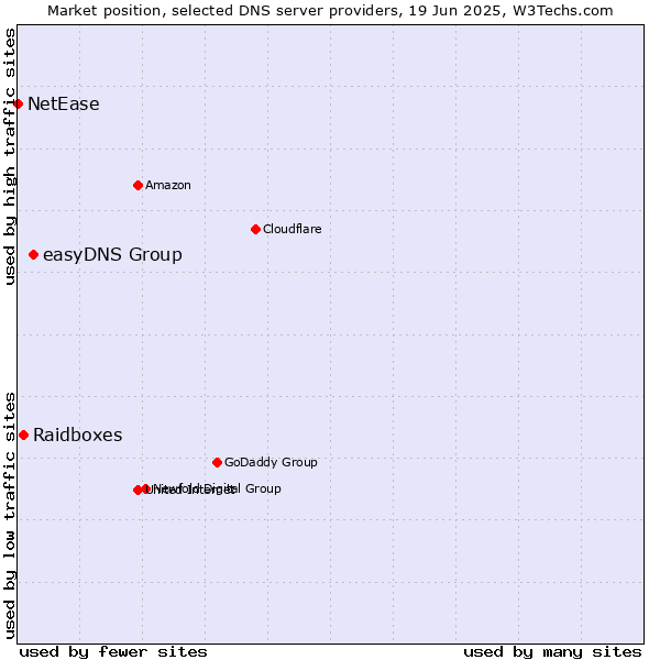 Market position of easyDNS Group vs. Raidboxes vs. NetEase