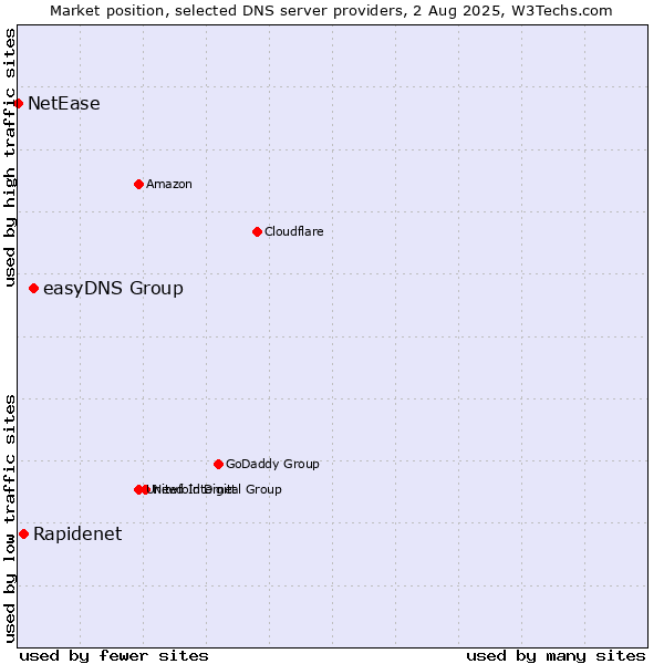 Market position of easyDNS Group vs. Rapidenet vs. NetEase