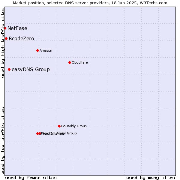 Market position of easyDNS Group vs. RcodeZero vs. NetEase