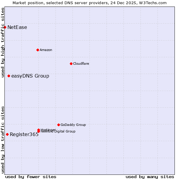 Market position of easyDNS Group vs. Register365 vs. NetEase