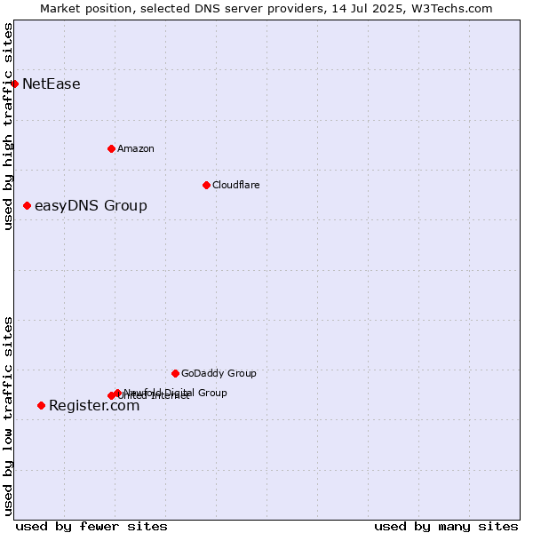 Market position of Register.com vs. easyDNS Group vs. NetEase