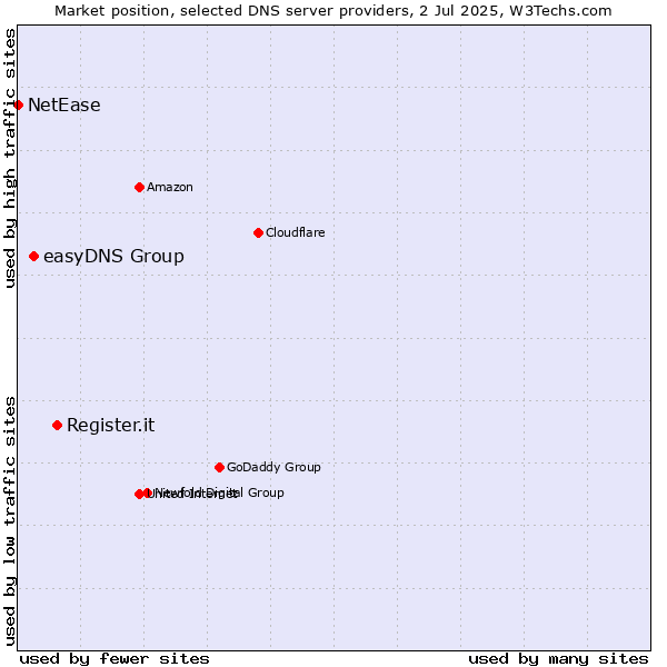 Market position of Register.it vs. easyDNS Group vs. NetEase