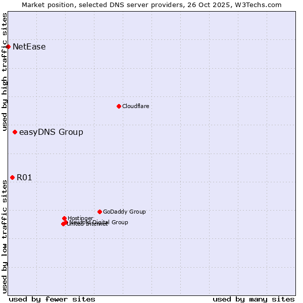 Market position of easyDNS Group vs. R01 vs. NetEase