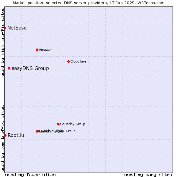 Market position of easyDNS Group vs. Root.lu vs. NetEase