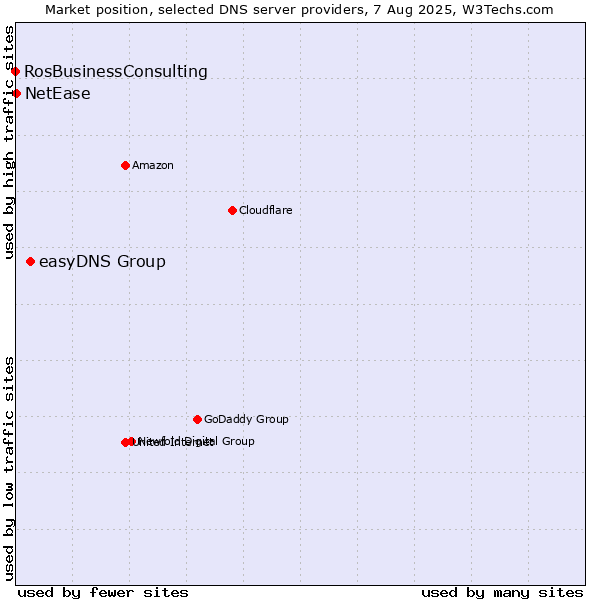 Market position of easyDNS Group vs. NetEase vs. RosBusinessConsulting