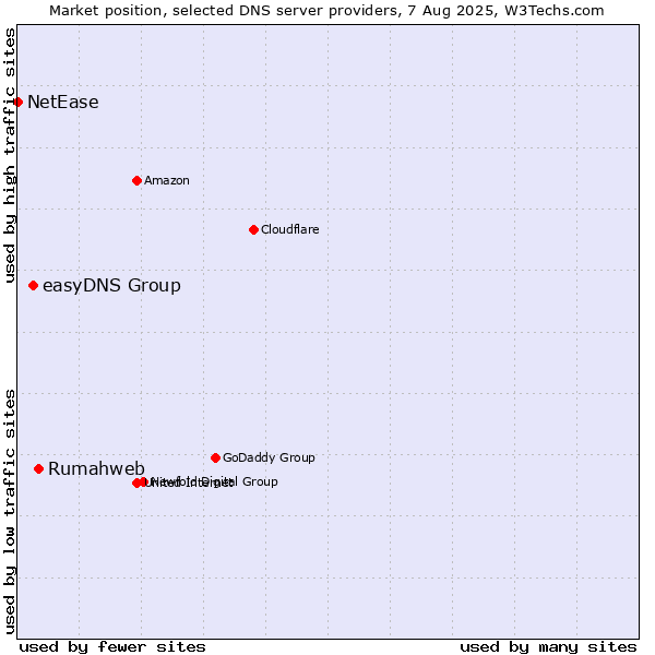 Market position of Rumahweb vs. easyDNS Group vs. NetEase