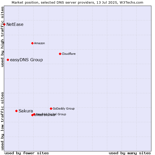 Market position of Sakura vs. easyDNS Group vs. NetEase