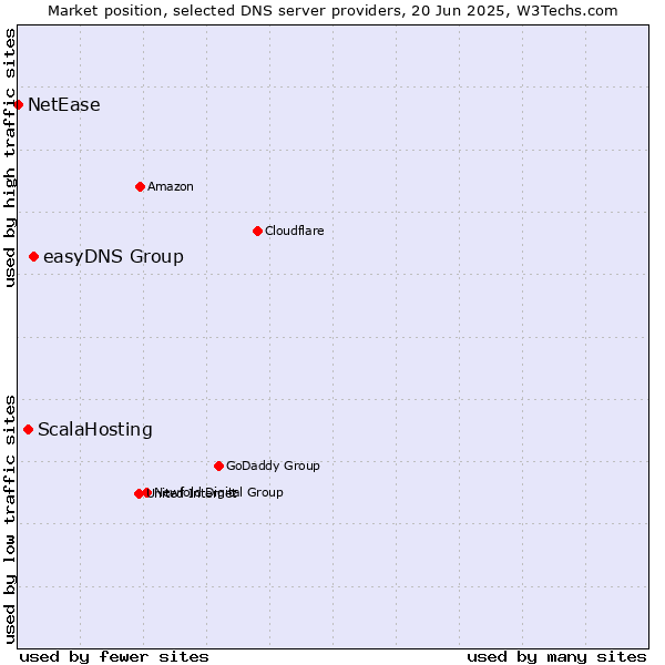 Market position of easyDNS Group vs. ScalaHosting vs. NetEase