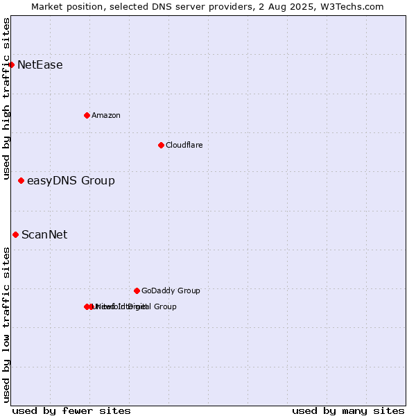 Market position of easyDNS Group vs. ScanNet vs. NetEase